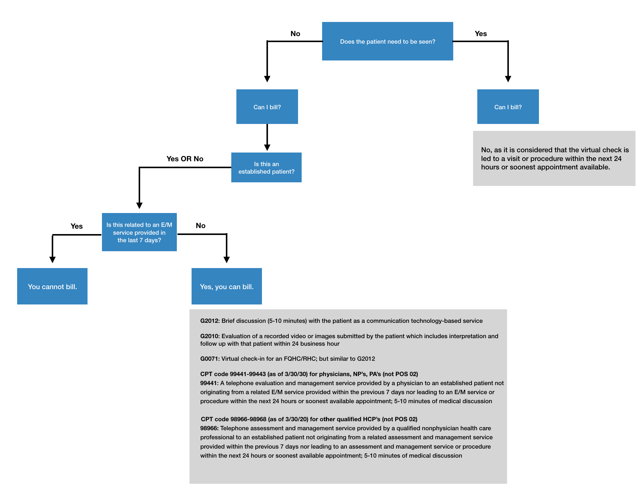 Telehealth And COVID-19 Billing And Coding Resources